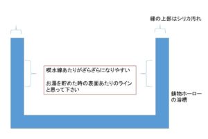 鋳物ホーローの浴槽喫水線とは