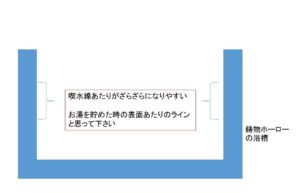 使用している鋳物ホーローの浴槽の断面図