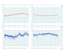 無添加住宅の室内の温湿度のグラフ　寝室の温湿度　　